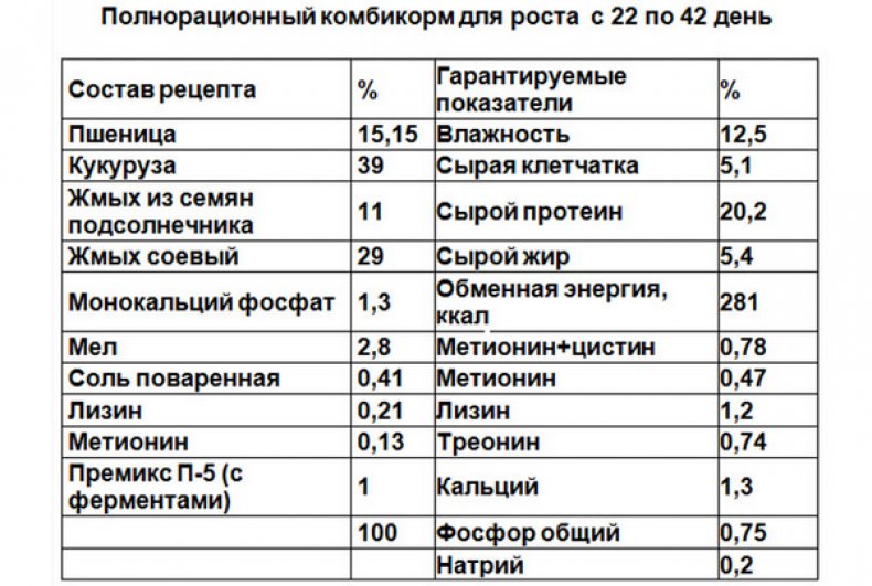 Полнорационный комбикорм для роста