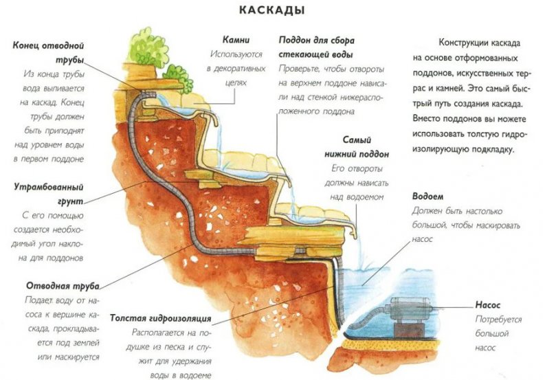 Схема каскадного водопада