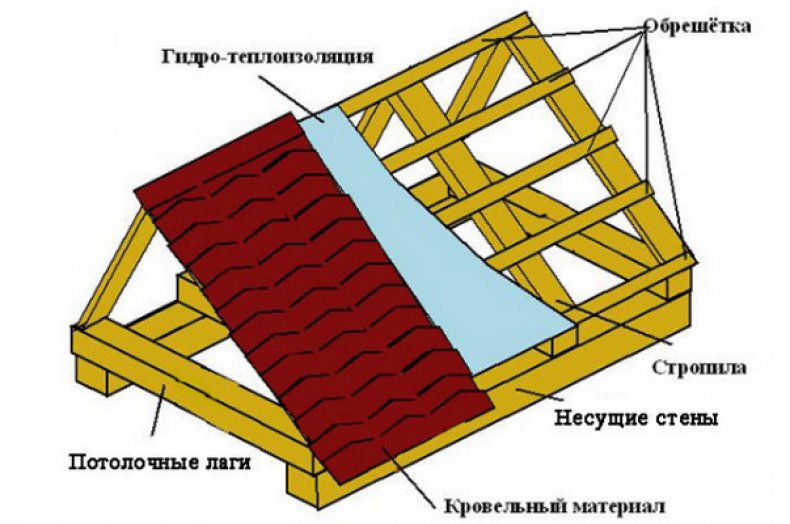 Устройство кровли курятника