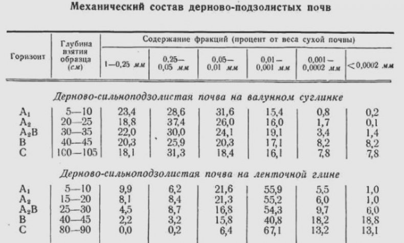 Состав дерново-подзолистых почв