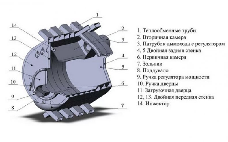 Устройство печи