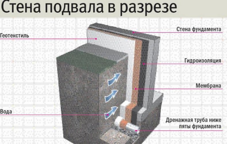 Стена подвала в разрезе