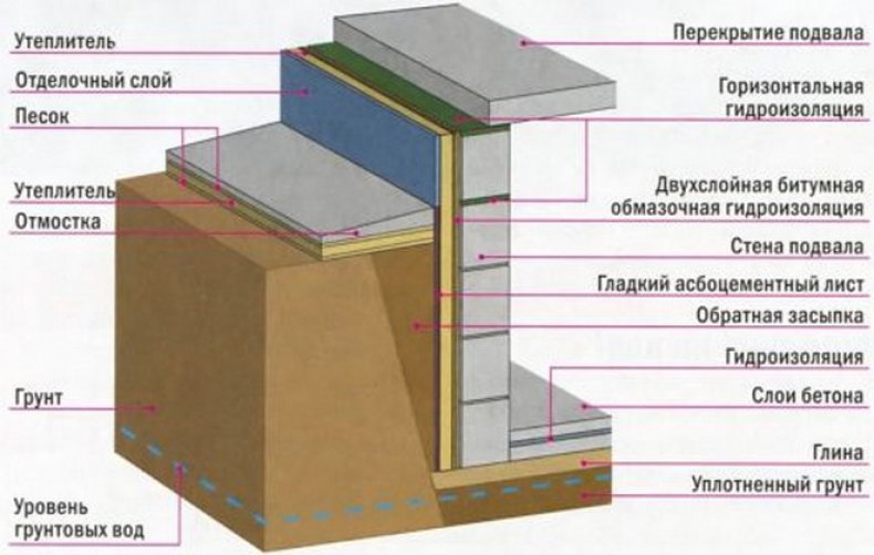 Гидро и теплоизоляция