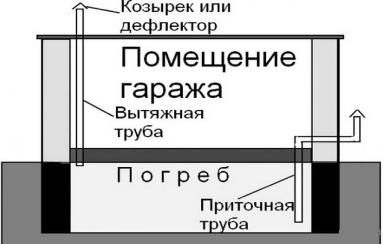 Вентиляция погреба