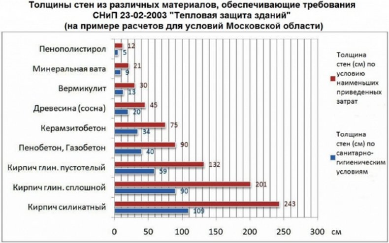 толщина слоя утеплителя