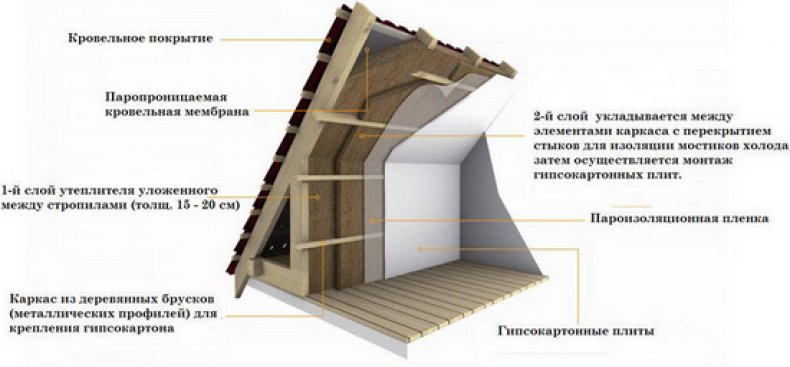 Внутреннее утепление