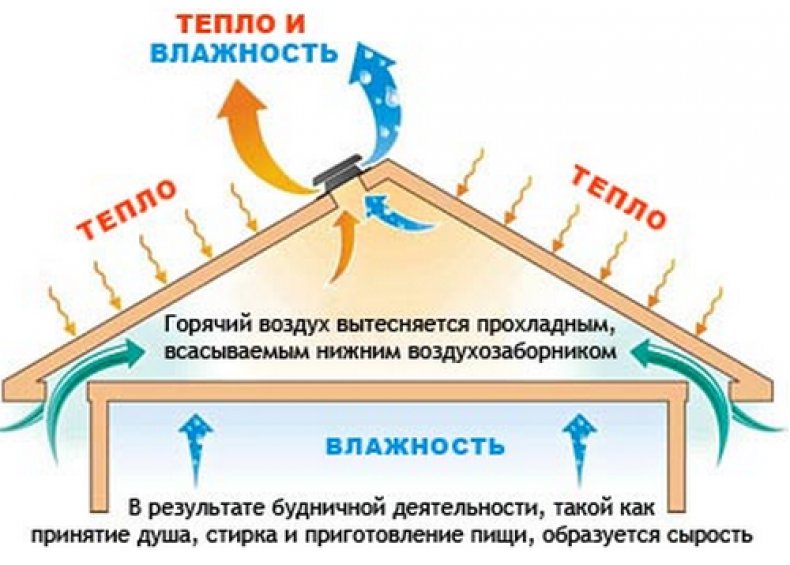 Утепление крыши