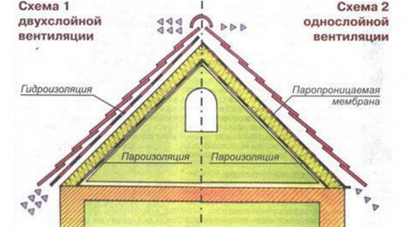 Утепление крыши