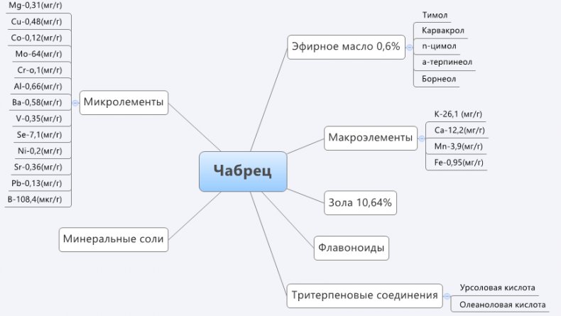 Витаминный состав чабреца