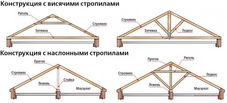 Конструкция крыш с висячими и наслонными стропилами