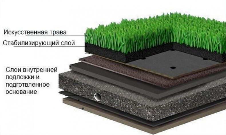 Устройство искусственного газона