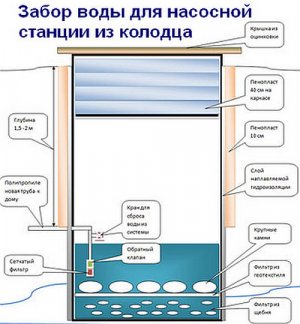 Схема устройства водозабора