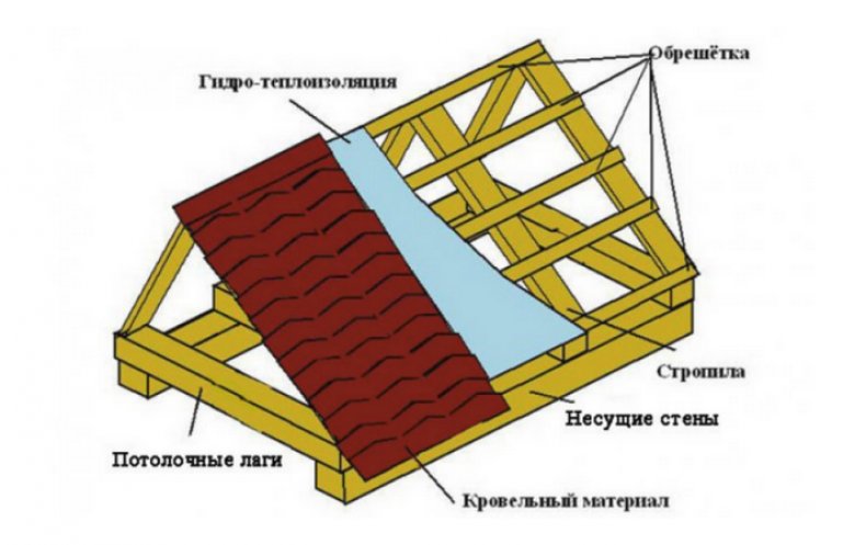 Крыша курятника